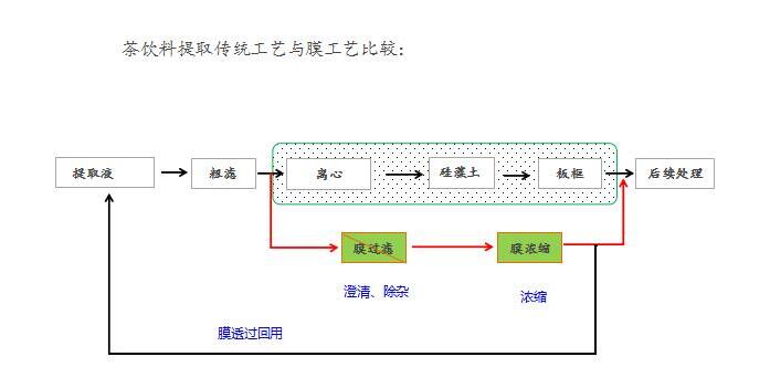 茶飲料除雜濃縮技術