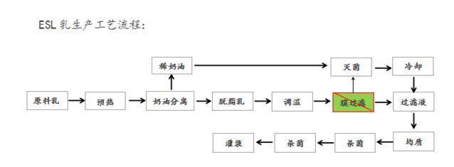 乳品除菌濃縮技術(shù)