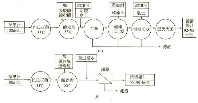 果、蔬汁澄清濃縮技術(shù)