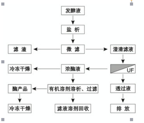 四川提取液提純濃縮設(shè)備